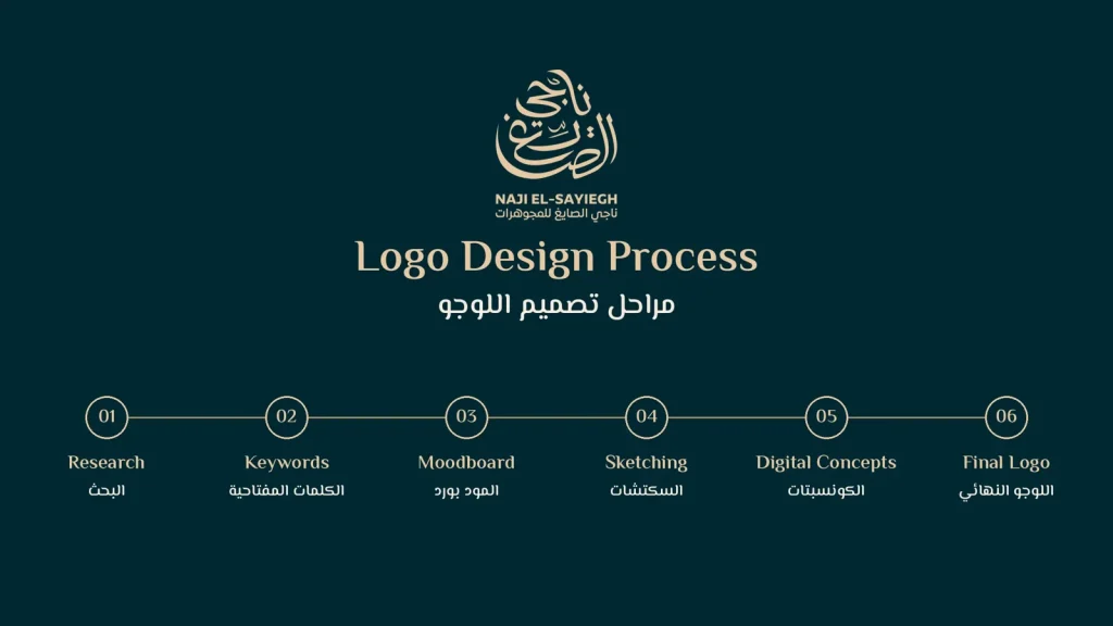 ناجي الصايغ للمجوهرات — إعادة بناء الهوية